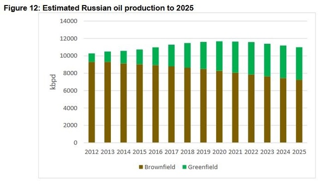 russische olieproductie energie