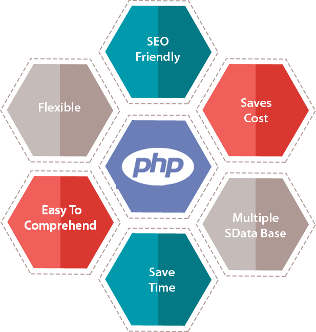 php-development Website Designing