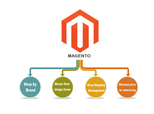 Magento Website Designing 