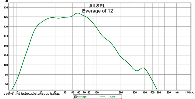 Everage of 12 Measurements around LS Dual Opposed Octo subwoofer