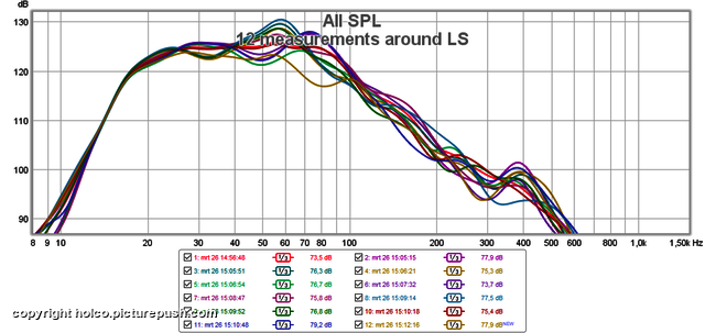 12 Measurements around LS Dual Opposed Octo subwoofer