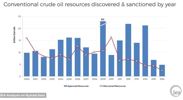 iea analysis on rystad data energie