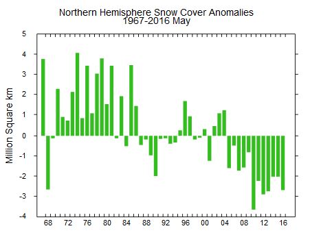 sneeuwomvang mei vanaf 1967 Ruters Univerity weer en klimaat