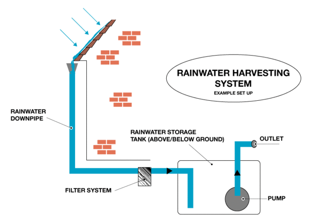 RAIN WATER HARVESTING SYSTEM Nicoles Water Treatment