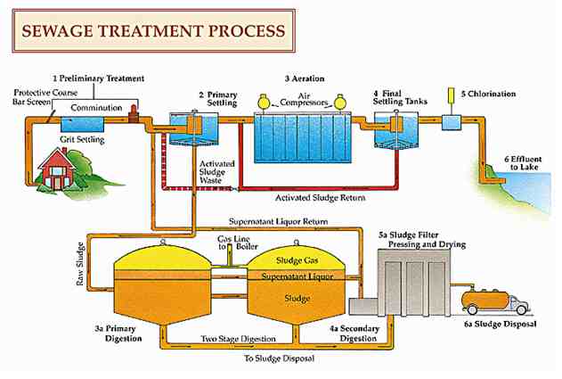 SEWAGE TREATMENT PLANT Nicoles Water Treatment