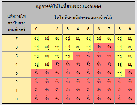 baccarat-rule à¸šà¸²à¸„à¸²à¸£à¹ˆà¸² [ Baccarat ]