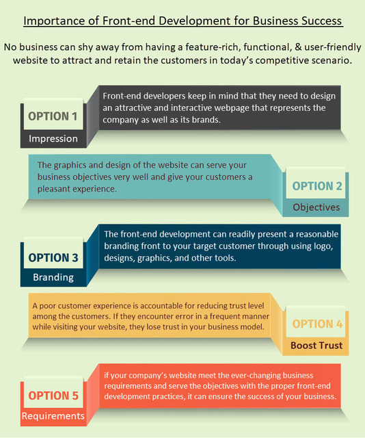 Importance of Front-end Development for Business S Importance of Front-end Development for Business Success â€“ Revealed