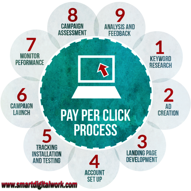 pay-per-click-terminology - Smart Digital Work Pay Per Click  (PPC) Services Company Delhi & Across India
