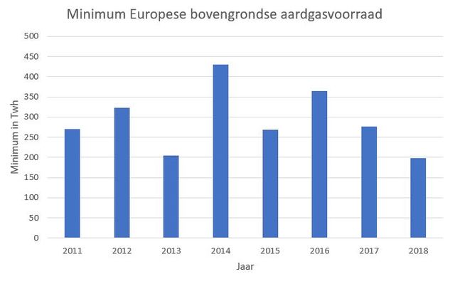 Knipsel minimum europese aardgasvoorraad energie