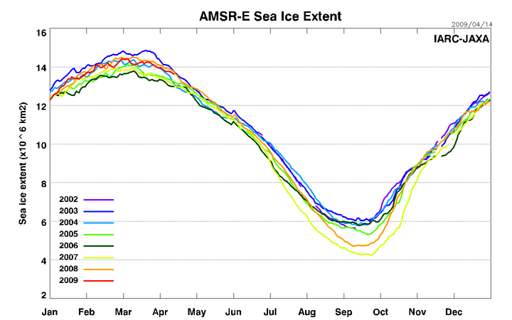 AMSRE Sea Ice Extent - 