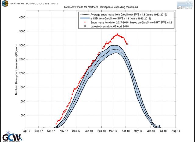 Knipsel grafiek sneeuwhoeveelheid boven noordelijk weer en klimaat