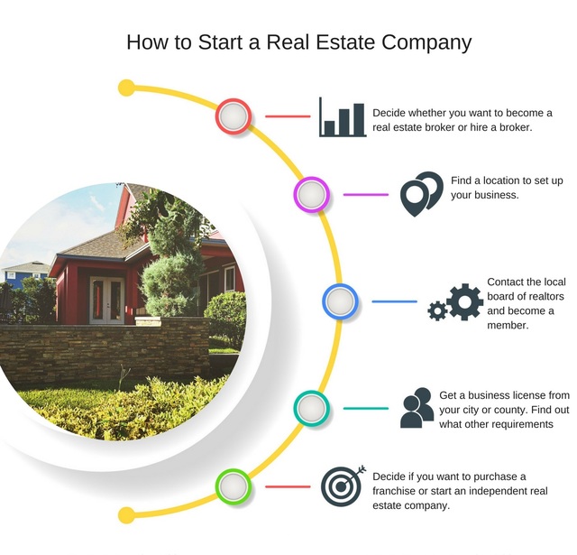How to Start a Real Estate Company Picture Box