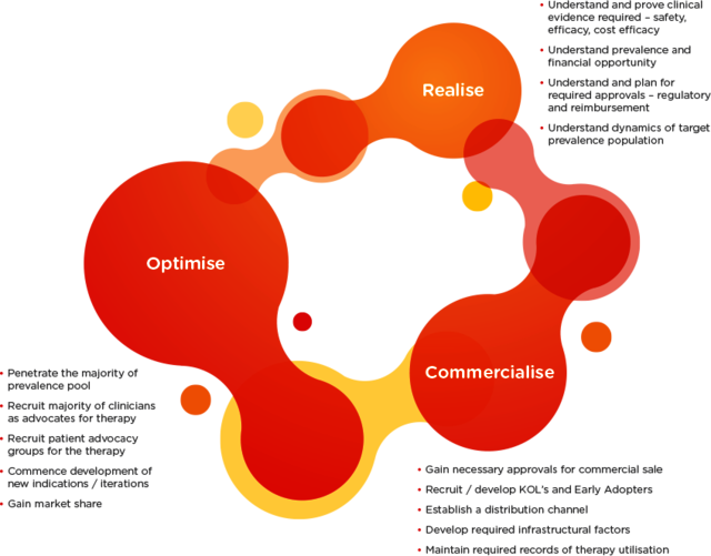 graph-bubble Australian Healthcare Solutions