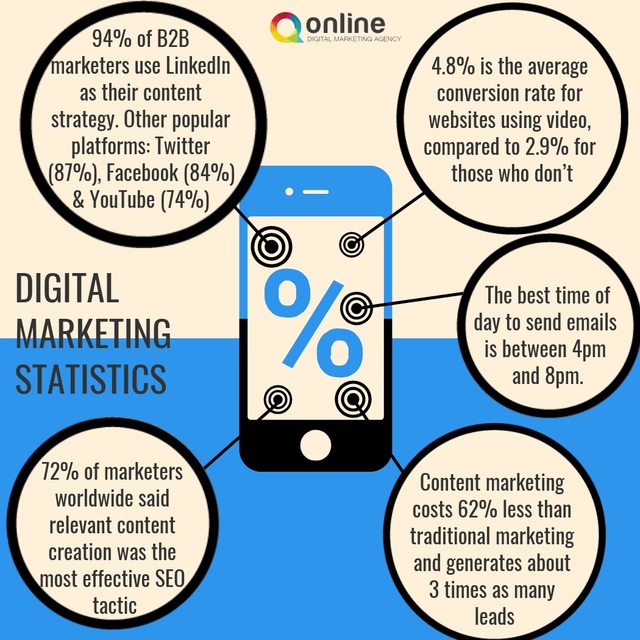 digital marketing statistics Picture Box