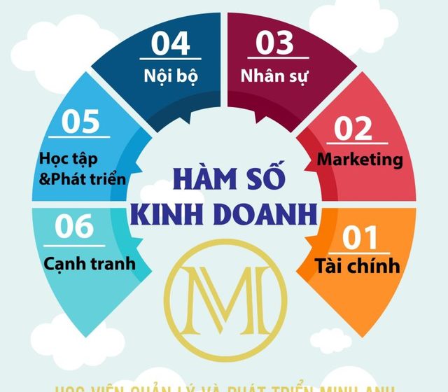 quan-tri-kinh-doanh-la-gi HoÌ£c viÃªÌ£n Minh Anh