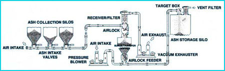 Ash Handling System for Boiler pyramidpump.com
