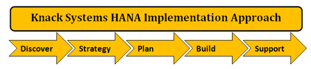Implementation of SAP HANA Knack Systems
