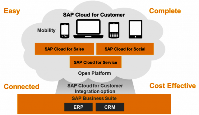 Sap Cloud For Customer Knack Systems