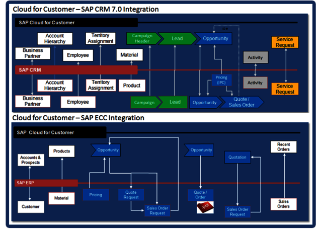 SAP CRM and SAP ERP Knack Systems