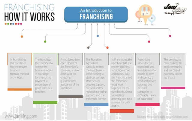 How Franchising Works Picture Box