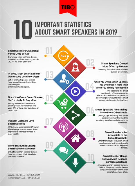 10 Important statistics about smart speakers in 20 Picture Box