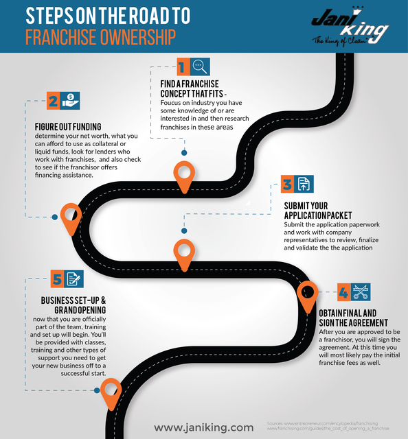 Steps on The Road to Franchise Ownership Picture Box