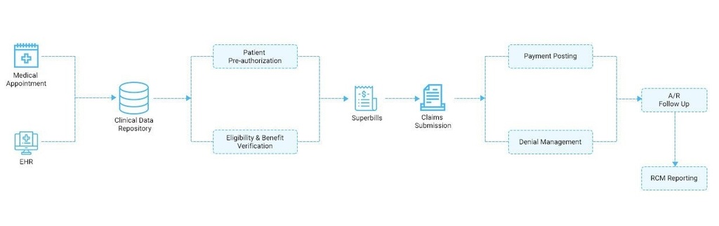 Revenue Cycle Management Picture Box