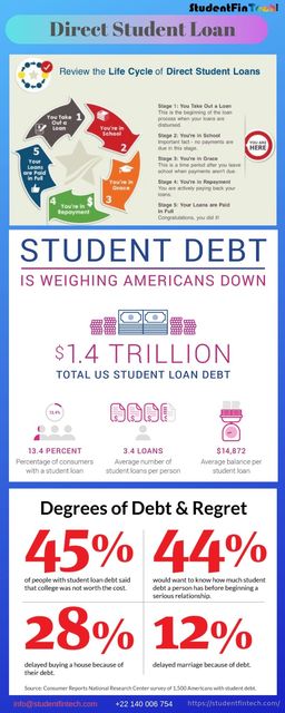 Direct Student Loan Life Cycle And DEBT Student FinTech