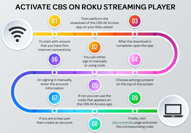 activate-cbs-on-roku-streaming-player Picture Box