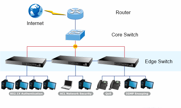 core-edge-switch-connectivity Thiáº¿t bá»‹ máº¡ng cisco