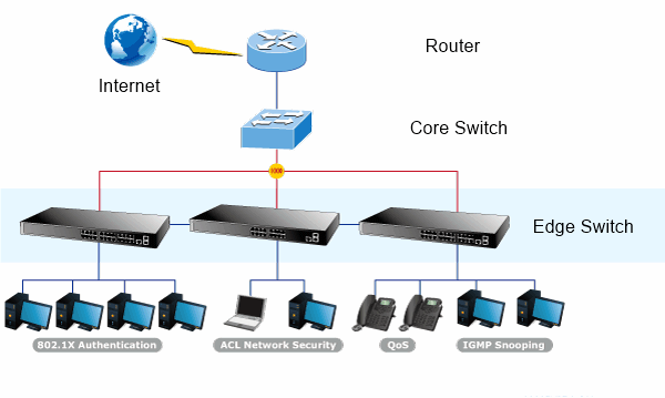 core-edge-switch-connectivity Thiết bị mạng cisco