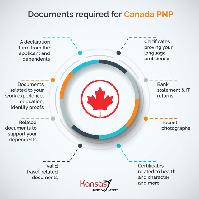 Documents required for Canada PNP Documents required for Canada PNP