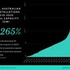 Australia Solar Panel Installations 2010-2020