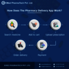 How-Does-The-Pharmacy-Deliv... - EMed Pharmatech