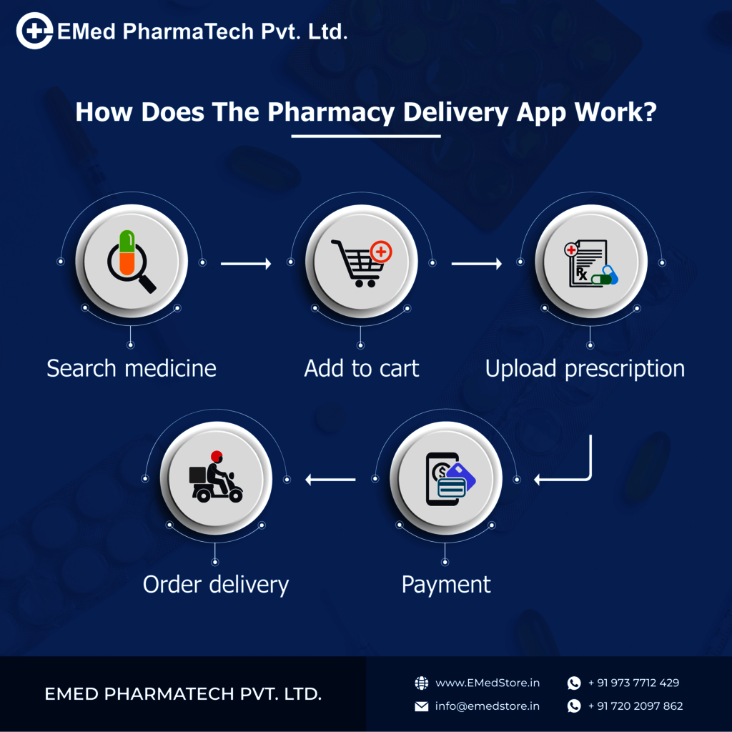 How-Does-The-Pharmacy-Delivery-(Regular) - EMed Pharmatech