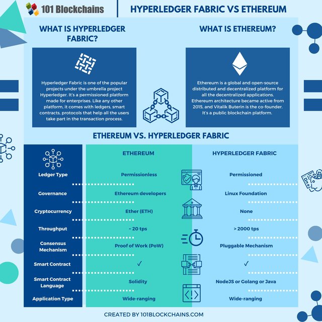 Hyperledger-Fabric-Vs-Ethereum Getting Started with Hyperledger Fabric