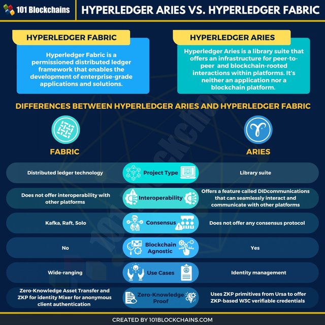 hyperledger-aries-vs-fabric-infographic-1536x1536  Getting Started with Hyperledger Fabric