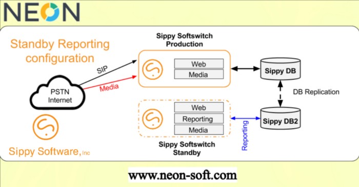 Neon - Integrated with Sippy Softswitch Neon Soft Complete Telecom Billing & CRM Solution