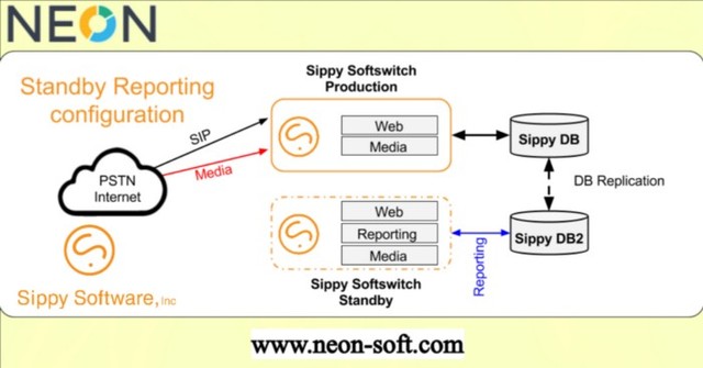 Neon - Integrated with Sippy Softswitch Neon Soft Complete Telecom Billing & CRM Solution