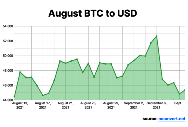 1 BTC to US Dollar 1 BTC to US Dollar