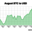 1 BTC to US Dollar - 1 BTC to US Dollar