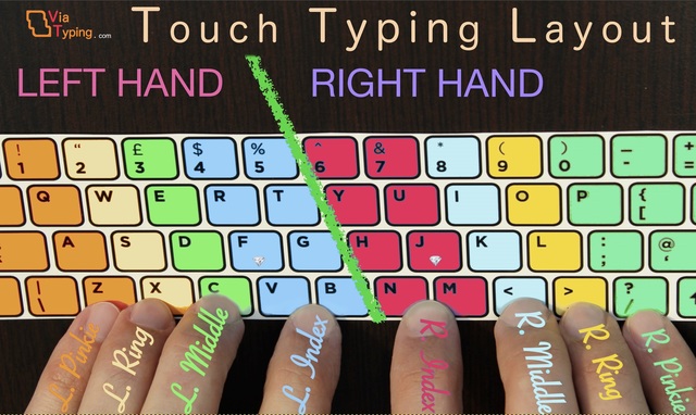 Touch Typing Layout. Touch Typing Layout.