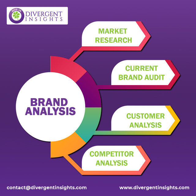 Brand Analysis - Divergent Insights Picture Box