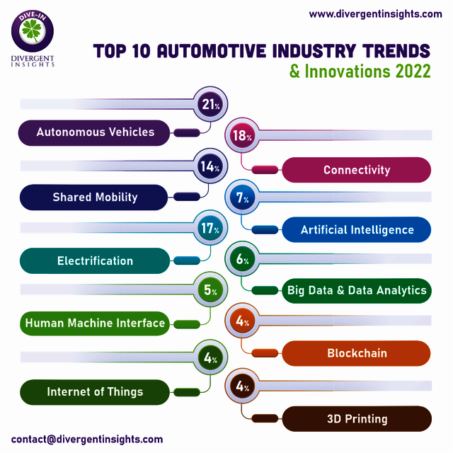 Top 10 Automotive Industry Trends - Divergent Insi Picture Box