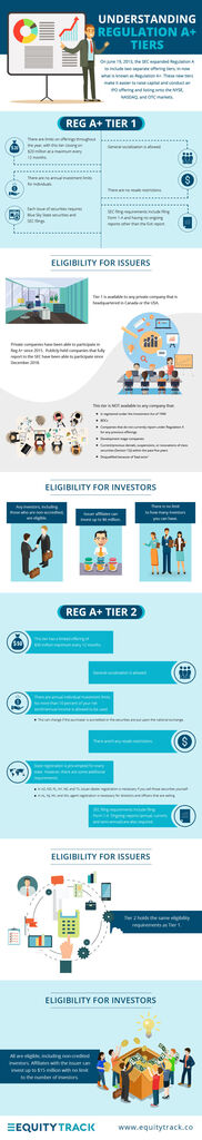 Understanding Capital Raising Through Regulation A Picture Box