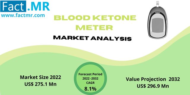 Blood Ketone Meter Market Size, Trends Report 2022 Picture Box