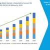 Global Cleaning Robot Market - Misha Nene