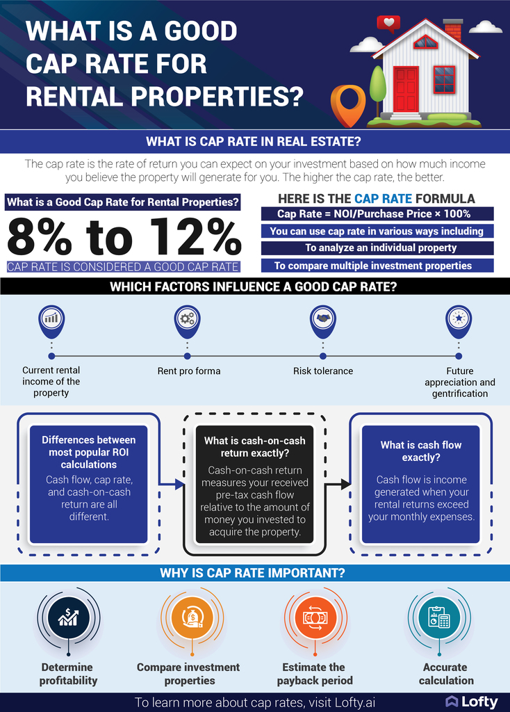 What is a Good Cap Rate for Rental Properties. What is a Good Cap Rate for Rental Properties.