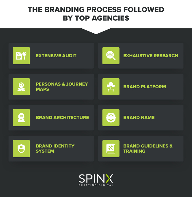 The Branding Process followed by top agencies SPINX Digital
