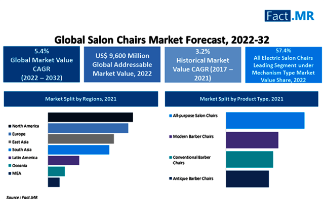 salon-chairs-market-forecast-2022-2032 (1) Picture Box